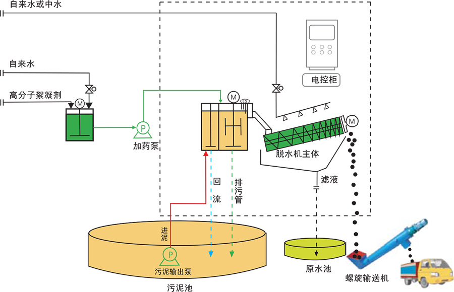疊螺131污泥脫水機(jī)